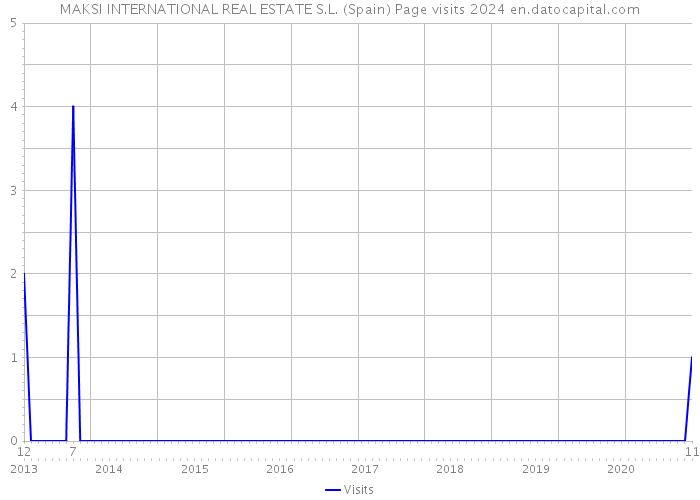 MAKSI INTERNATIONAL REAL ESTATE S.L. (Spain) Page visits 2024 