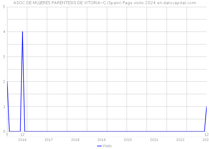 ASOC DE MUJERES PARENTESIS DE VITORIA-G (Spain) Page visits 2024 