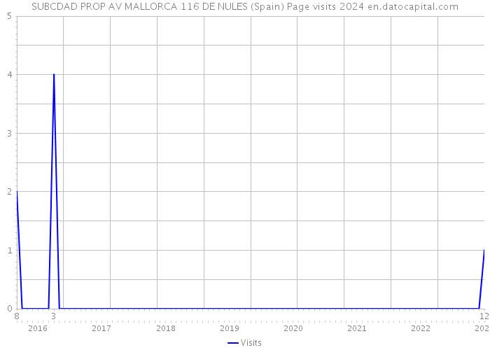 SUBCDAD PROP AV MALLORCA 116 DE NULES (Spain) Page visits 2024 