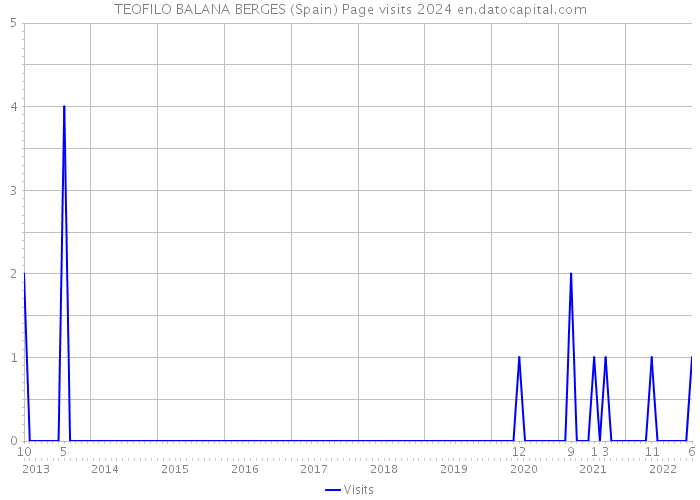 TEOFILO BALANA BERGES (Spain) Page visits 2024 