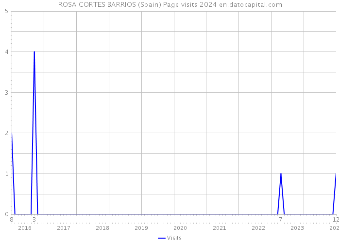 ROSA CORTES BARRIOS (Spain) Page visits 2024 