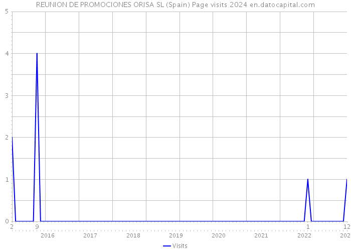 REUNION DE PROMOCIONES ORISA SL (Spain) Page visits 2024 