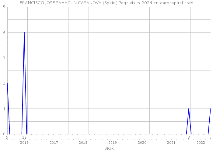 FRANCISCO JOSE SAHAGUN CASANOVA (Spain) Page visits 2024 