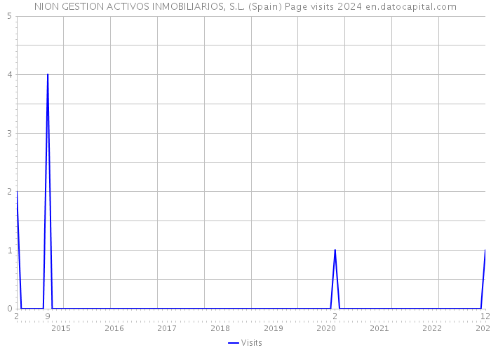 NION GESTION ACTIVOS INMOBILIARIOS, S.L. (Spain) Page visits 2024 