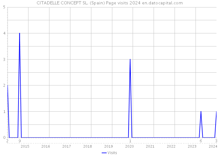 CITADELLE CONCEPT SL. (Spain) Page visits 2024 