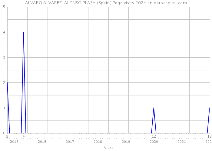 ALVARO ALVAREZ-ALONSO PLAZA (Spain) Page visits 2024 