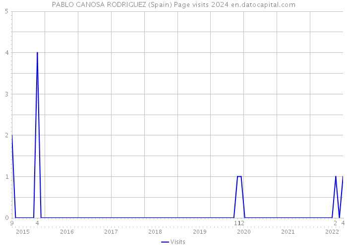 PABLO CANOSA RODRIGUEZ (Spain) Page visits 2024 