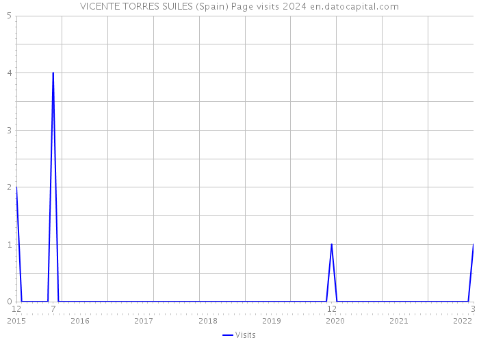 VICENTE TORRES SUILES (Spain) Page visits 2024 