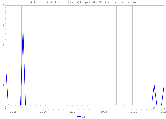 TALLERES SANCHEZ S.C. (Spain) Page visits 2024 
