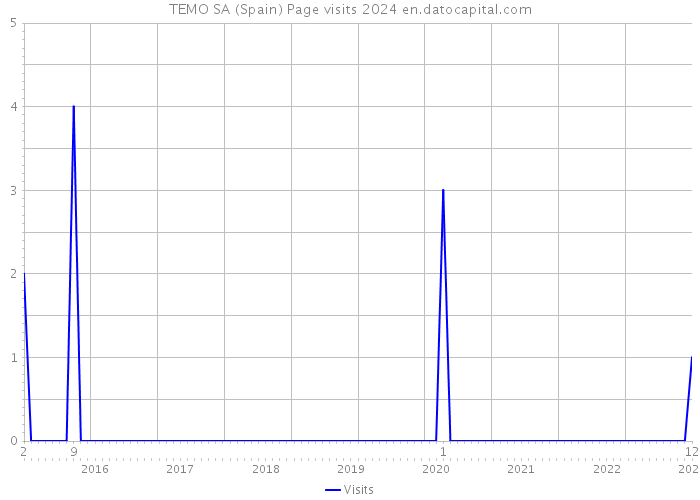 TEMO SA (Spain) Page visits 2024 
