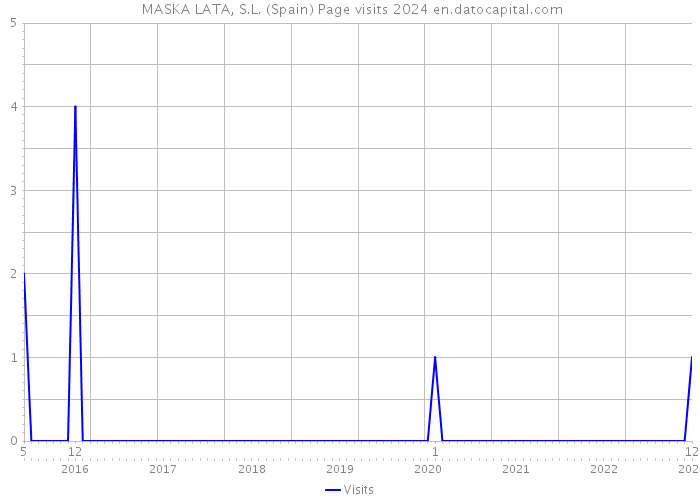  MASKA LATA, S.L. (Spain) Page visits 2024 