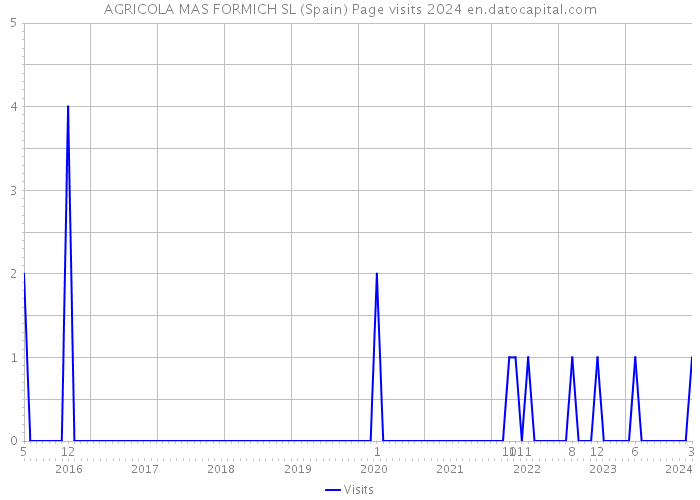 AGRICOLA MAS FORMICH SL (Spain) Page visits 2024 