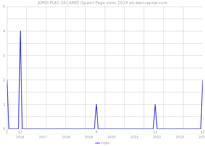 JORDI PUIG ZACARES (Spain) Page visits 2024 