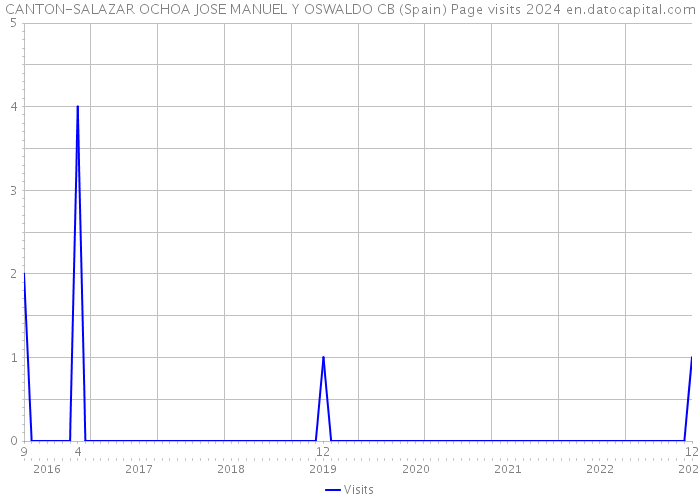 CANTON-SALAZAR OCHOA JOSE MANUEL Y OSWALDO CB (Spain) Page visits 2024 