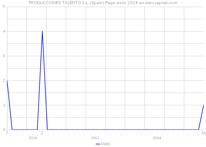 PRODUCCIONES TALENTO S.L. (Spain) Page visits 2024 