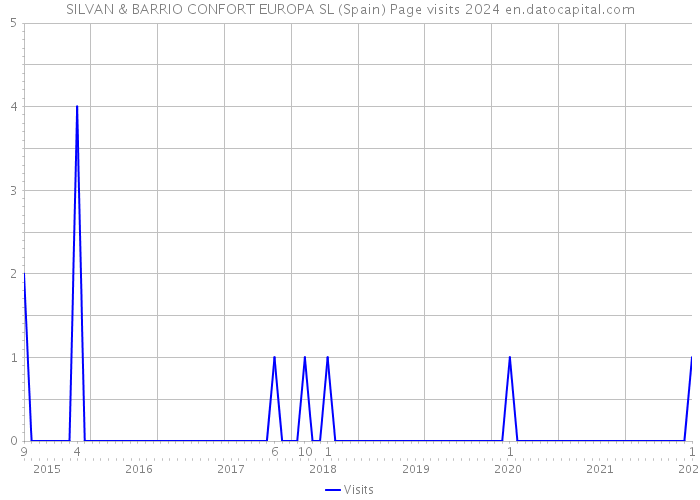 SILVAN & BARRIO CONFORT EUROPA SL (Spain) Page visits 2024 