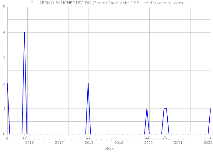 GUILLERMO SANCHEZ LEGIDO (Spain) Page visits 2024 