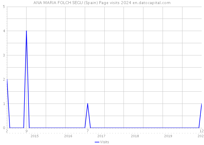 ANA MARIA FOLCH SEGU (Spain) Page visits 2024 