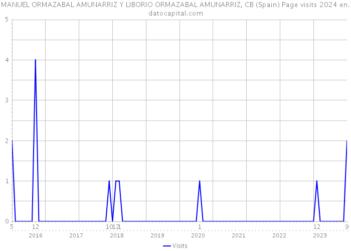 MANUEL ORMAZABAL AMUNARRIZ Y LIBORIO ORMAZABAL AMUNARRIZ, CB (Spain) Page visits 2024 