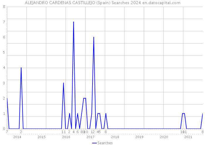 ALEJANDRO CARDENAS CASTILLEJO (Spain) Searches 2024 