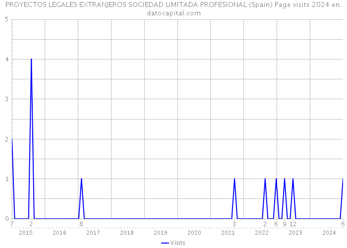 PROYECTOS LEGALES EXTRANJEROS SOCIEDAD LIMITADA PROFESIONAL (Spain) Page visits 2024 