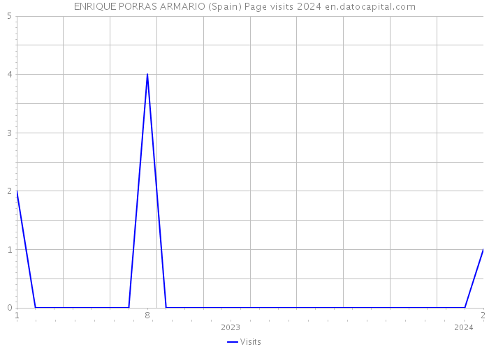 ENRIQUE PORRAS ARMARIO (Spain) Page visits 2024 