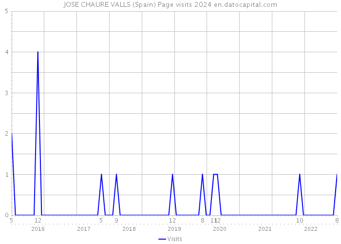 JOSE CHAURE VALLS (Spain) Page visits 2024 