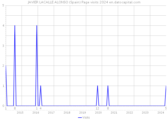 JAVIER LACALLE ALONSO (Spain) Page visits 2024 