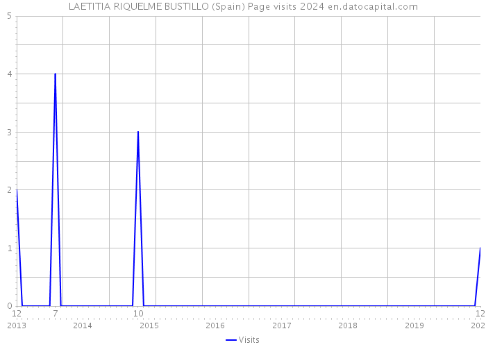 LAETITIA RIQUELME BUSTILLO (Spain) Page visits 2024 