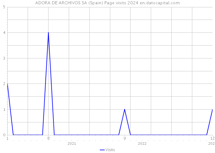 ADORA DE ARCHIVOS SA (Spain) Page visits 2024 