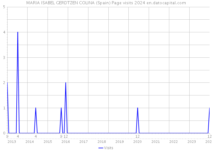 MARIA ISABEL GERDTZEN COLINA (Spain) Page visits 2024 