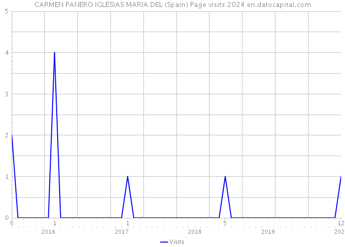 CARMEN PANERO IGLESIAS MARIA DEL (Spain) Page visits 2024 