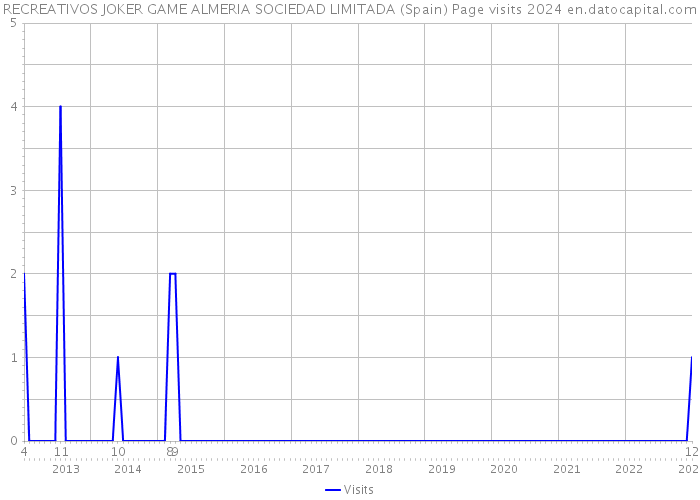 RECREATIVOS JOKER GAME ALMERIA SOCIEDAD LIMITADA (Spain) Page visits 2024 