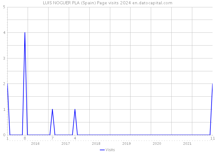 LUIS NOGUER PLA (Spain) Page visits 2024 