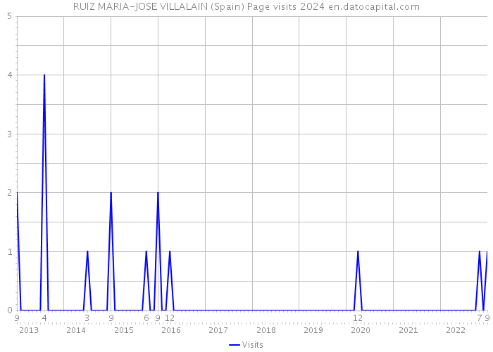 RUIZ MARIA-JOSE VILLALAIN (Spain) Page visits 2024 