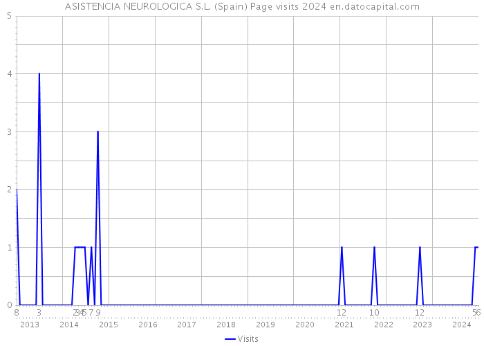 ASISTENCIA NEUROLOGICA S.L. (Spain) Page visits 2024 