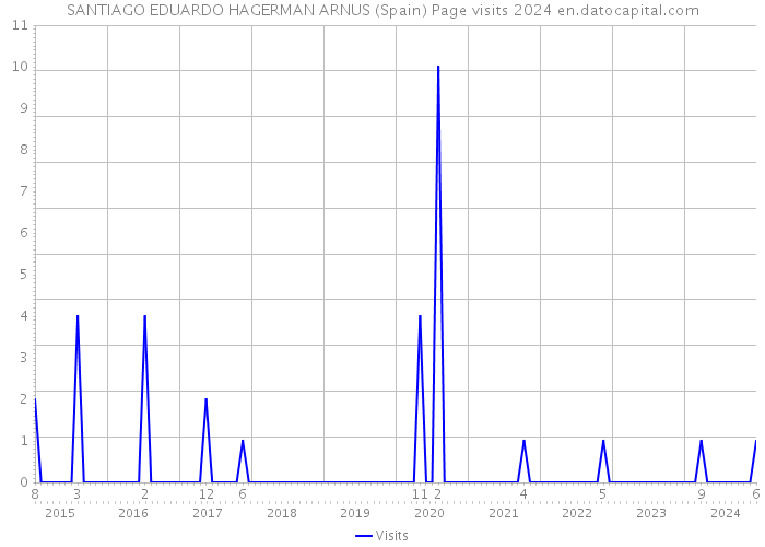 SANTIAGO EDUARDO HAGERMAN ARNUS (Spain) Page visits 2024 
