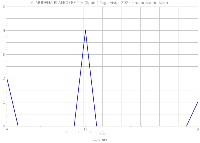 ALMUDENA BLANCO BEITIA (Spain) Page visits 2024 