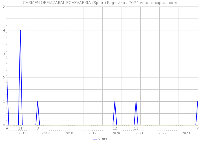 CARMEN ORMAZABAL ECHEVARRIA (Spain) Page visits 2024 