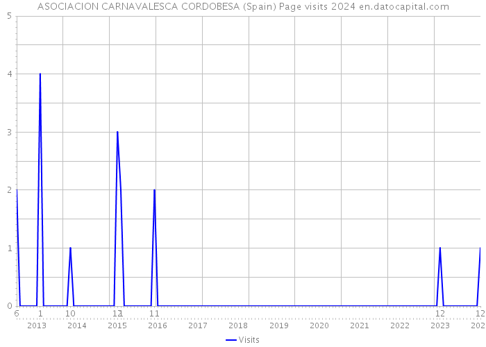 ASOCIACION CARNAVALESCA CORDOBESA (Spain) Page visits 2024 