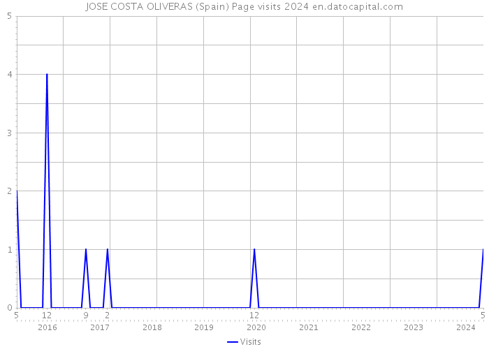 JOSE COSTA OLIVERAS (Spain) Page visits 2024 