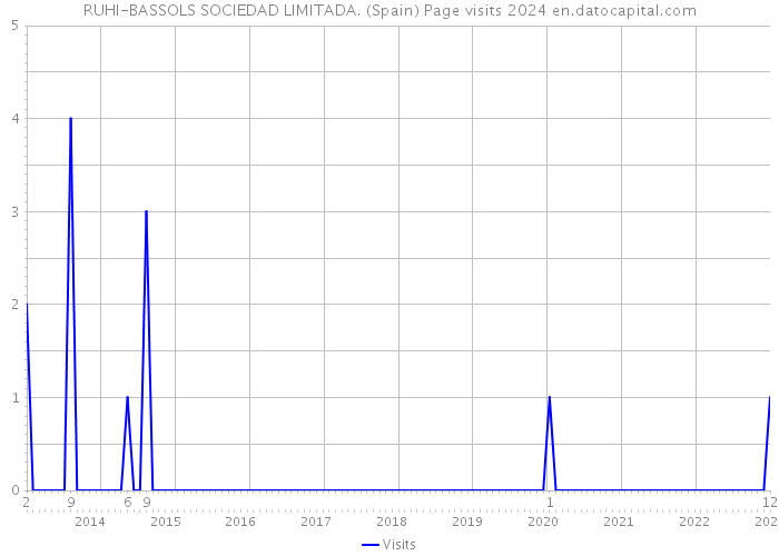 RUHI-BASSOLS SOCIEDAD LIMITADA. (Spain) Page visits 2024 