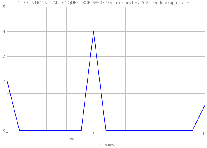 INTERNATIONAL LIMITED QUEST SOFTWARE (Spain) Searches 2024 