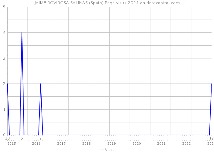 JAIME ROVIROSA SALINAS (Spain) Page visits 2024 
