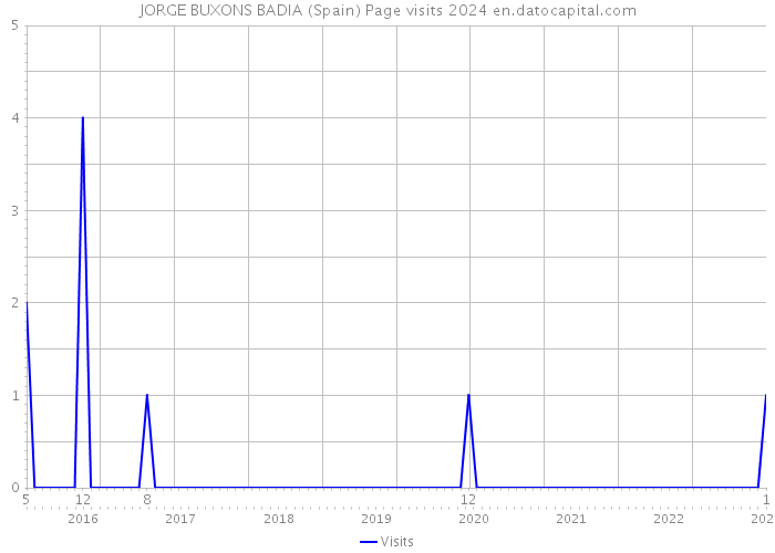 JORGE BUXONS BADIA (Spain) Page visits 2024 