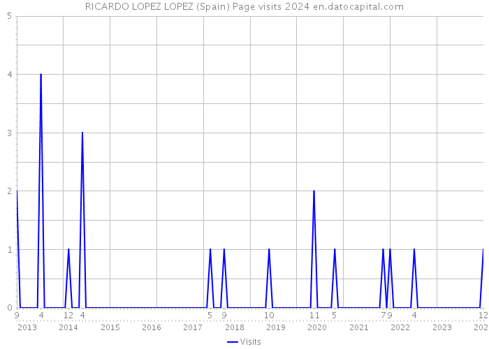 RICARDO LOPEZ LOPEZ (Spain) Page visits 2024 
