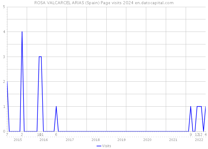 ROSA VALCARCEL ARIAS (Spain) Page visits 2024 