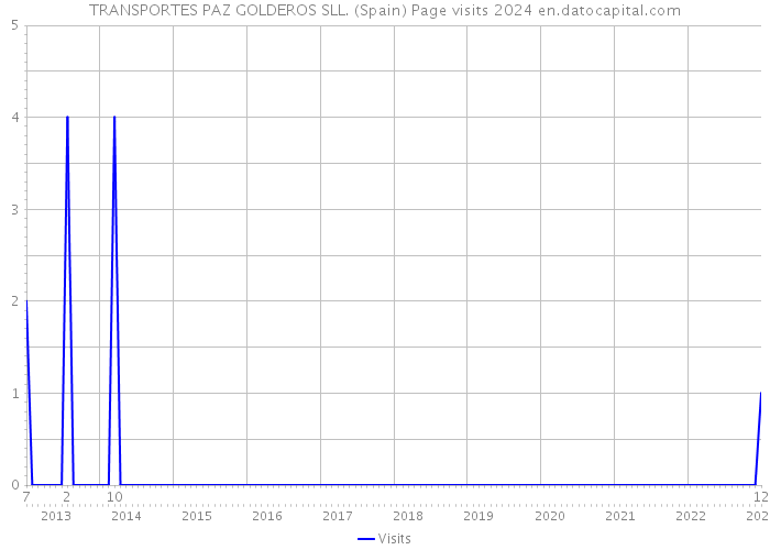 TRANSPORTES PAZ GOLDEROS SLL. (Spain) Page visits 2024 