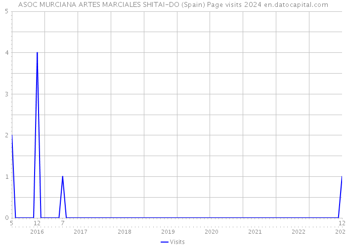 ASOC MURCIANA ARTES MARCIALES SHITAI-DO (Spain) Page visits 2024 