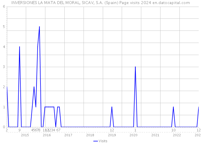 INVERSIONES LA MATA DEL MORAL, SICAV, S.A. (Spain) Page visits 2024 